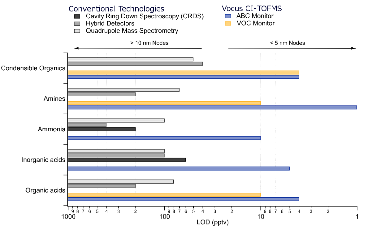 Detection limits corresponding to the most advanced EUV5nm node
                        ※ABC VOC monitor（Aim Reactor）、VOC monitor（PTR Reactor）
                        