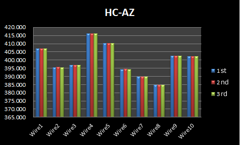HC-AZ Measurement results
