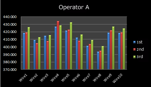 Operator measurement results