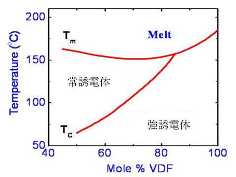 VDFの分率とキュリー温度及び融点の関係図