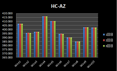 HC-AZによる測定結果